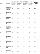 单个工地的详尽关心度可能下降